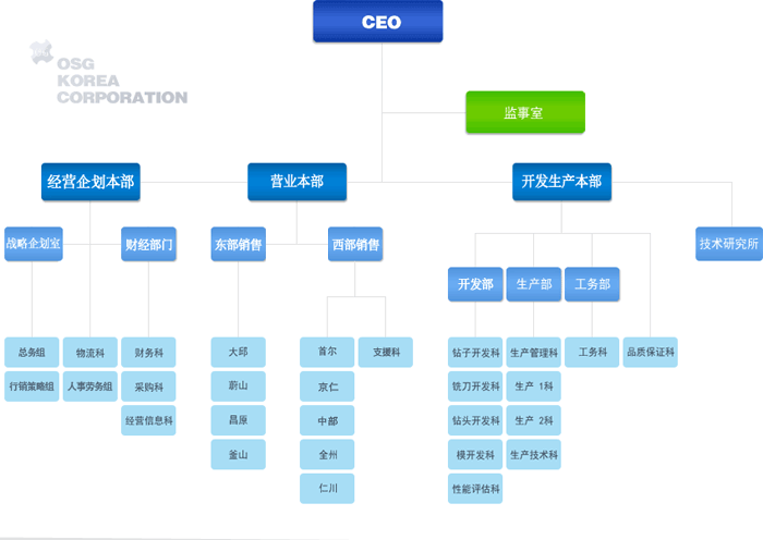 组织机构