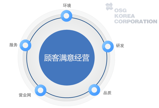 顾客满意经营, 环境, 服务, 研发, 营业网, 品质