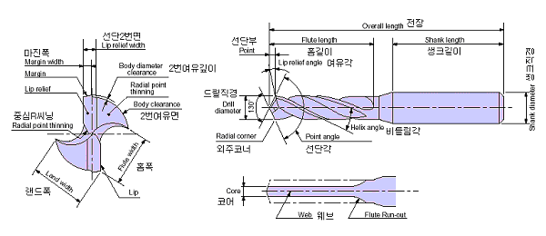 각부의 명칭