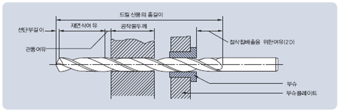 홈길이 설정