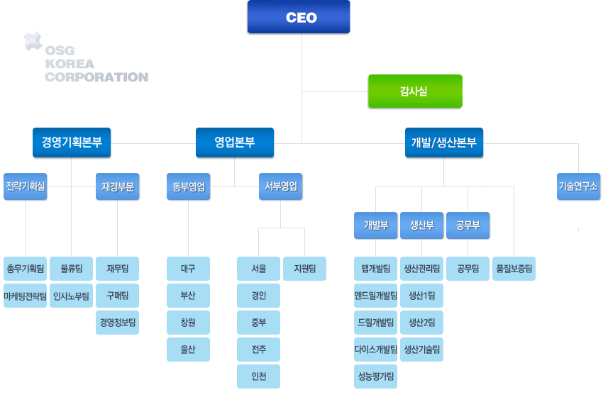 조직도