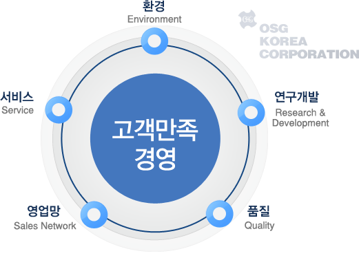 한국OSG주식회사의 비전-제품품질(product),서비스품질(serviece),인적품질(human)