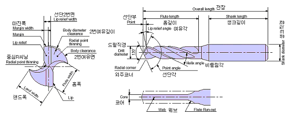 각부의 명칭