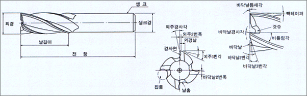 엔드밀 각부의 명칭