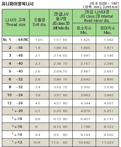 유니파이병목나사