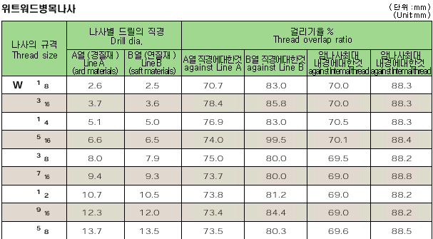 위트워드병목나사