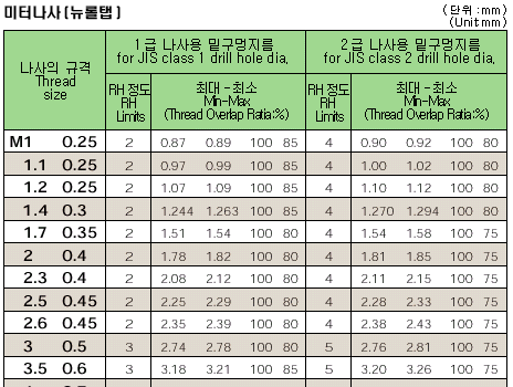 미터나사(뉴롤탭)