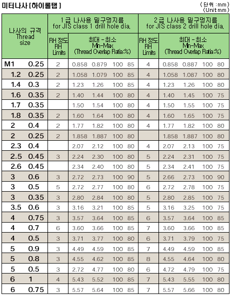 미터나사(하이롤탭)