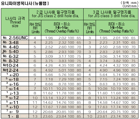 유니파이병목나사(뉴롤탭)