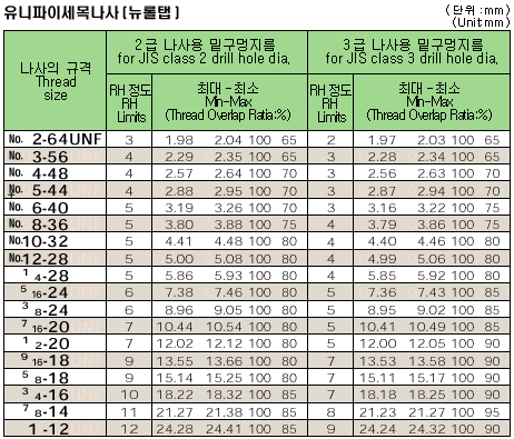 유니파이 세목나사(뉴롤탭)